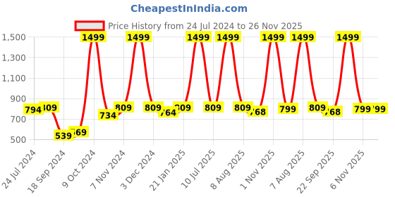 myntra.com eCraftIndia White Shri Ram Mandir Ayodhya Temple Showpiece ecraftindia Price History Graph from 24 Jul 2024 to 26 Nov 2025