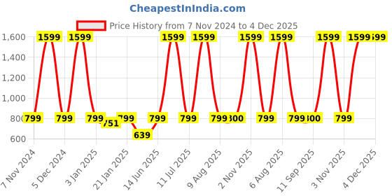 myntra.com eCraftIndia White Small Figurine Showpiece ecraftindia Price History Graph from 7 Nov 2024 to 4 Dec 2025