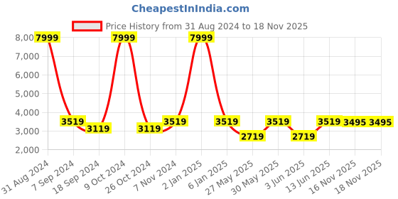 myntra.com eCraftIndia White Solid Lord Shiva Sitting Statue Showpiece ecraftindia Price History Graph from 31 Aug 2024 to 17 Nov 2025