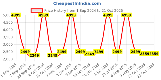 myntra.com eCraftIndia White Solid Lord Shiva with Trishul Statue Showpiece ecraftindia Price History Graph from 1 Sep 2024 to 19 Oct 2025