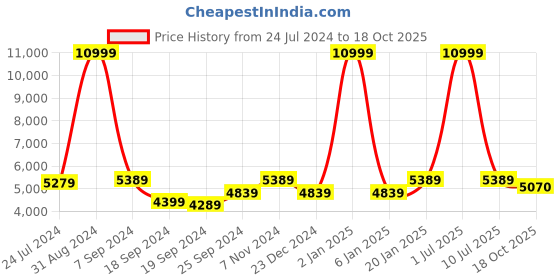 myntra.com eCraftIndia White Solid Radha Statue Showpiece ecraftindia Price History Graph from 24 Jul 2024 to 18 Oct 2025