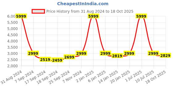 myntra.com eCraftIndia White Solid Standing Goddess Laxmi Statue Showpiece ecraftindia Price History Graph from 31 Aug 2024 to 18 Oct 2025