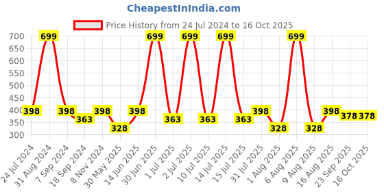 myntra.com eCraftIndia White Success Inspirational Quote Matt Texture Wall Painting ecraftindia Price History Graph from 24 Jul 2024 to 16 Oct 2025