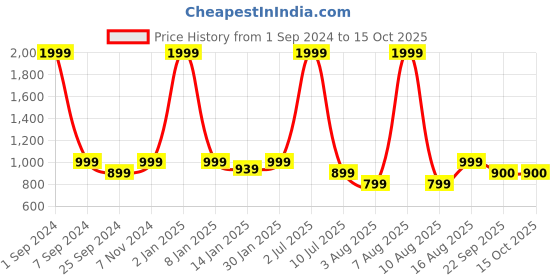 myntra.com eCraftIndia White Textured Ganesha Figurine Showpiece ecraftindia Price History Graph from 1 Sep 2024 to 15 Oct 2025