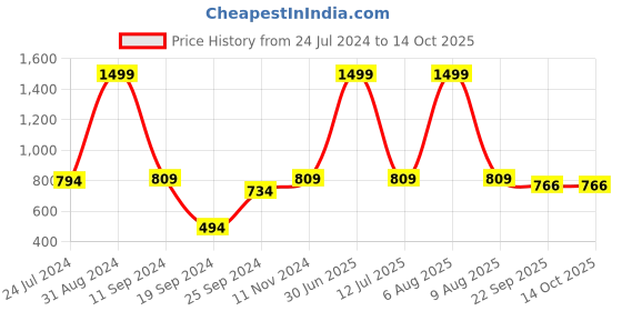 myntra.com eCraftIndia White "Why Wait" Motivational Quote Satin Matt Texture UV Wall Art Painting ecraftindia Price History Graph from 24 Jul 2024 to 13 Oct 2025