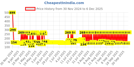 myntra.com eCraftIndia WhiteSanta Claus Beard ecraftindia Price History Graph from 30 Nov 2024 to 4 Dec 2025