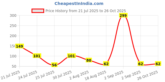 myntra.com eCraftIndia Winnie The Pooh Tiger Design Thread Rakhi ecraftindia Price History Graph from 21 Jul 2025 to 25 Oct 2025