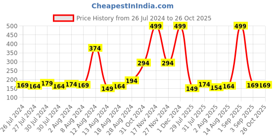 myntra.com eCraftIndia Wraparound Rakhi ecraftindia Price History Graph from 26 Jul 2024 to 26 Oct 2025