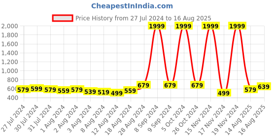 myntra.com eCraftIndia Wraparound Rakhi ecraftindia Price History Graph from 27 Jul 2024 to 16 Aug 2025