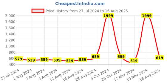 myntra.com eCraftIndia Wraparound Rakhi ecraftindia Price History Graph from 27 Jul 2024 to 16 Aug 2025