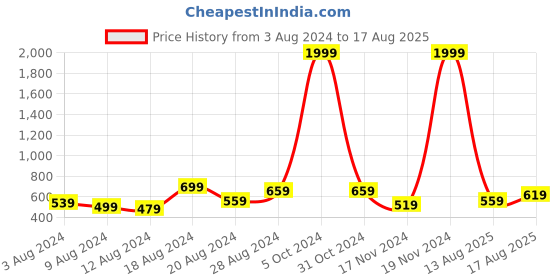 myntra.com eCraftIndia Wraparound Rakhi ecraftindia Price History Graph from 3 Aug 2024 to 17 Aug 2025