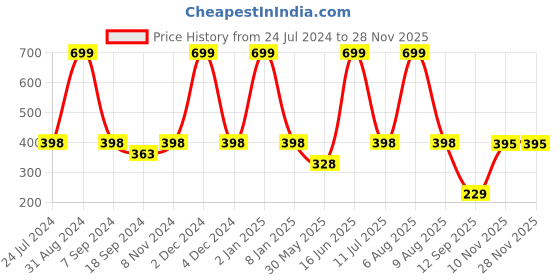 myntra.com eCraftIndia Yellow & Beige Lord Ganesha Satin Matt Textured UV Wall Art ecraftindia Price History Graph from 24 Jul 2024 to 26 Nov 2025