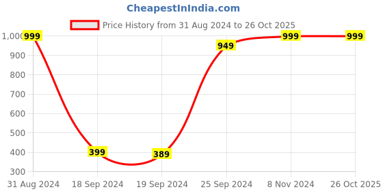 myntra.com eCraftIndia Yellow & Black Abstract UV Wall Art ecraftindia Price History Graph from 31 Aug 2024 to 25 Oct 2025