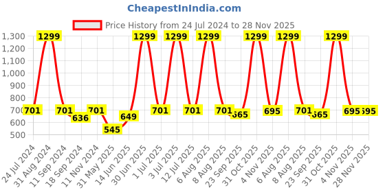 myntra.com eCraftIndia Yellow & Black Beach View Satin Matte Texture UV Wall Painting ecraftindia Price History Graph from 24 Jul 2024 to 28 Nov 2025