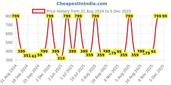 myntra.com eCraftIndia Yellow & Black Floral Artwork UV Wall Art ecraftindia Price History Graph from 31 Aug 2024 to 5 Dec 2025
