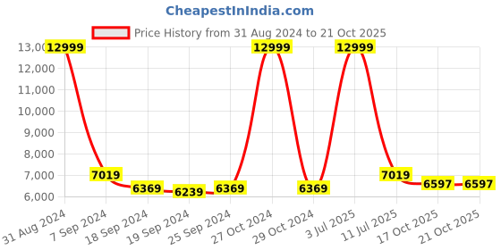 myntra.com eCraftIndia Yellow & Black Handcrafted Tree with LED Lights Wall Decor ecraftindia Price History Graph from 31 Aug 2024 to 19 Oct 2025