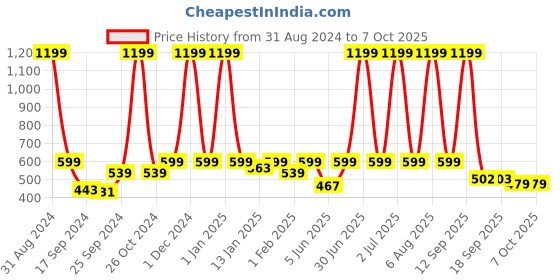 myntra.com eCraftIndia Yellow & Black Key Holder With 5 Hooks ecraftindia Price History Graph from 31 Aug 2024 to 7 Oct 2025