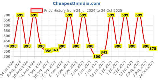 myntra.com eCraftIndia Yellow & Black Lord Shiva Satin Matt Texture UV Art Painting ecraftindia Price History Graph from 24 Jul 2024 to 24 Oct 2025