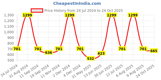 myntra.com eCraftIndia Yellow & Black Love Theme Quote Satin Matt Texture UV Art Painting ecraftindia Price History Graph from 24 Jul 2024 to 24 Oct 2025