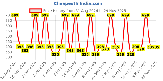 myntra.com eCraftIndia Yellow & Black Motivational Quote Printed Framed UV Art Painting ecraftindia Price History Graph from 31 Aug 2024 to 29 Nov 2025