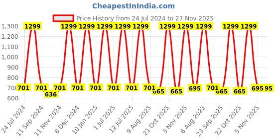 myntra.com eCraftIndia Yellow & Black Motivational Quote Satin Matt Texture UV Framed Wall Art ecraftindia Price History Graph from 24 Jul 2024 to 27 Nov 2025