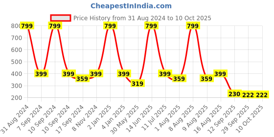 myntra.com eCraftIndia Yellow & Black Nature View Wooden Key Holder with 6 Hooks ecraftindia Price History Graph from 31 Aug 2024 to 10 Oct 2025