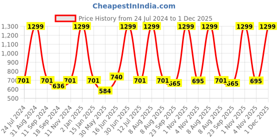 myntra.com eCraftIndia Yellow & Black Quirky Quote Satin Matt Textured UV Art Paintings ecraftindia Price History Graph from 24 Jul 2024 to 1 Dec 2025