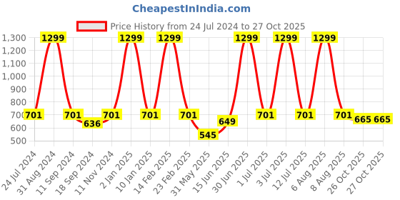 myntra.com eCraftIndia Yellow & Black Scenic Lake Side View Satin Matte Texture UV Wall Painting ecraftindia Price History Graph from 24 Jul 2024 to 26 Oct 2025