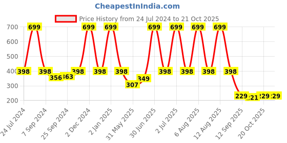 myntra.com eCraftIndia Yellow & Black Scenic Lake Side View Wall Art ecraftindia Price History Graph from 24 Jul 2024 to 20 Oct 2025