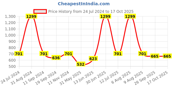 myntra.com eCraftIndia Yellow & Black There Are Many Things To Fear Motivational Quote Satin Matt Texture UV Wall Art ecraftindia Price History Graph from 24 Jul 2024 to 15 Oct 2025