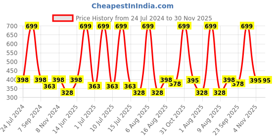 myntra.com eCraftIndia Yellow & Black Today's Action Motivational Quote Texture UV Art Painting ecraftindia Price History Graph from 24 Jul 2024 to 30 Nov 2025