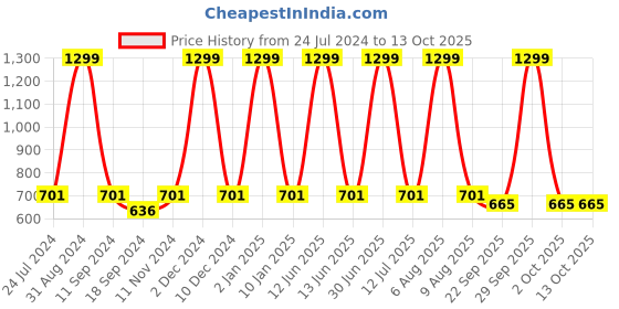 myntra.com eCraftIndia Yellow & Black Today's Actions Are Tommorow Results Printed Wall Art ecraftindia Price History Graph from 24 Jul 2024 to 12 Oct 2025