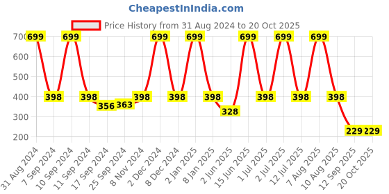myntra.com eCraftIndia Yellow & Blue Lord Ganesha Satin Matt Texture UV Wall Art ecraftindia Price History Graph from 31 Aug 2024 to 20 Oct 2025