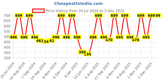 myntra.com eCraftIndia Yellow & Blue Om Symbol Satin Matt Textured UV Art Painting ecraftindia Price History Graph from 24 Jul 2024 to 3 Dec 2025