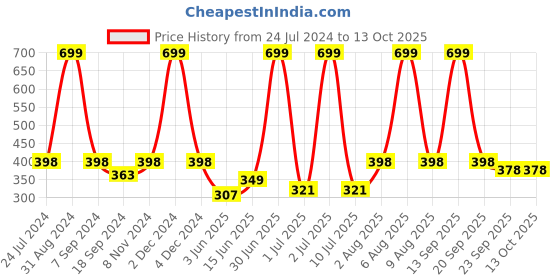 myntra.com eCraftIndia Yellow & Blue Reindeer Satin Matt Texture UV Wall Art ecraftindia Price History Graph from 24 Jul 2024 to 13 Oct 2025