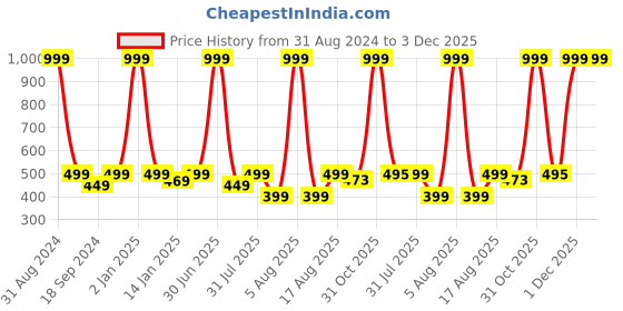myntra.com eCraftIndia Yellow & Brown 7 Running Lucky Horses Satin Matt Texture UV Wall Art ecraftindia Price History Graph from 31 Aug 2024 to 3 Dec 2025