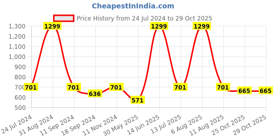 myntra.com eCraftIndia Yellow & Brown Boats & River View Satin Matte Texture UV Wall Painting ecraftindia Price History Graph from 24 Jul 2024 to 29 Oct 2025