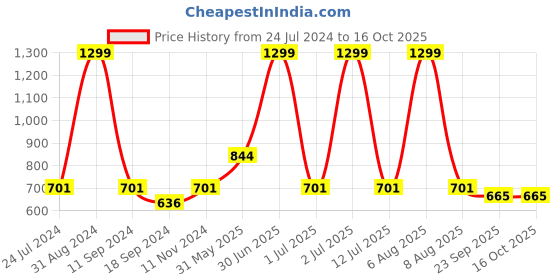 myntra.com eCraftIndia Yellow & Brown Don't Forget Be Awesome Printed Textured UV Wall Art ecraftindia Price History Graph from 24 Jul 2024 to 16 Oct 2025