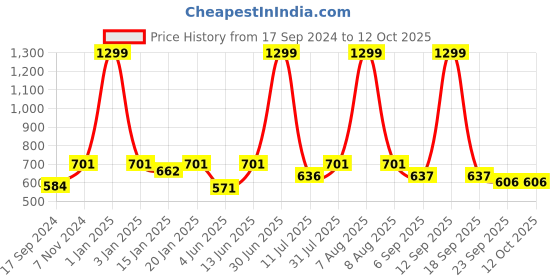 myntra.com eCraftIndia Yellow & Brown Handcrafted Birds on Tree Branch Showpiece ecraftindia Price History Graph from 17 Sep 2024 to 12 Oct 2025
