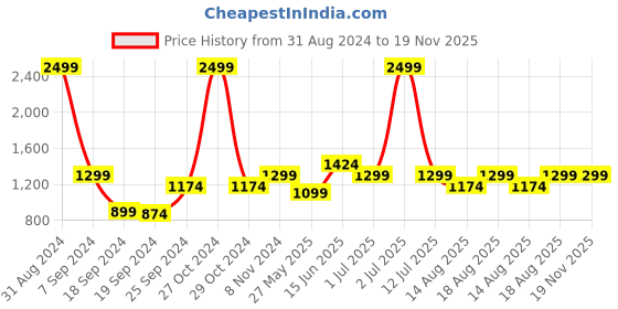 myntra.com eCraftIndia Yellow & Brown Handcrafted Lord Ganesha Playing Dholak Wall Hanging Showpiece ecraftindia Price History Graph from 31 Aug 2024 to 18 Nov 2025