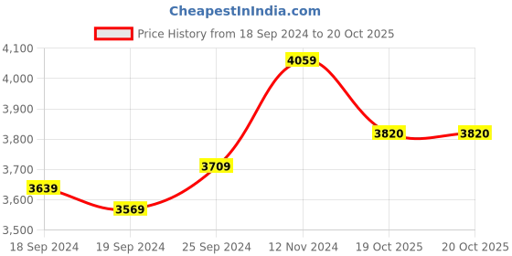 myntra.com eCraftIndia Yellow & Brown Lord Ganesha Canvas Printed Wall Painting ecraftindia Price History Graph from 18 Sep 2024 to 19 Oct 2025