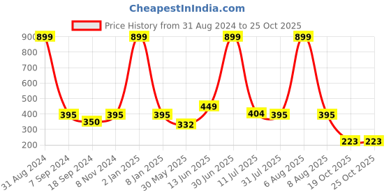 myntra.com eCraftIndia Yellow & Brown Lord Ganesha Satin Matt Texture UV Wall Art ecraftindia Price History Graph from 31 Aug 2024 to 24 Oct 2025