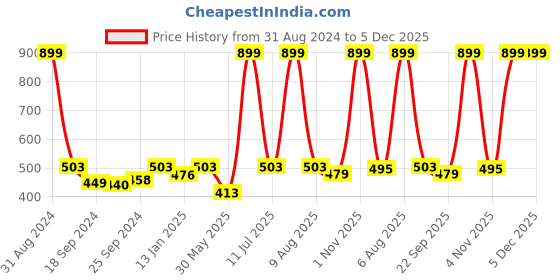 myntra.com eCraftIndia Yellow & Brown Meditating Buddha Matt Textured Framed Wall Art ecraftindia Price History Graph from 31 Aug 2024 to 5 Dec 2025