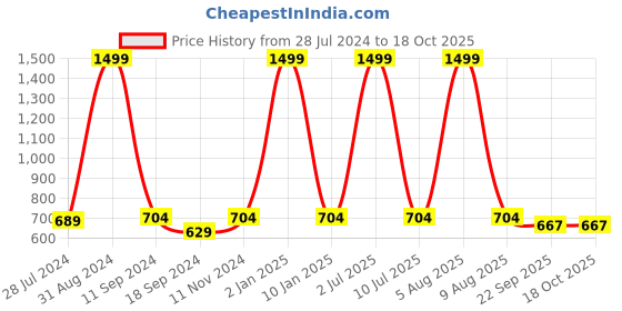 myntra.com eCraftIndia Yellow & Brown Meditating Buddha Matt Textured Wall Art ecraftindia Price History Graph from 28 Jul 2024 to 18 Oct 2025