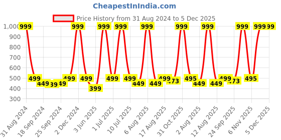 myntra.com eCraftIndia Yellow & Brown Posing Woman Satin Matt Texture UV Wall Art ecraftindia Price History Graph from 31 Aug 2024 to 5 Dec 2025