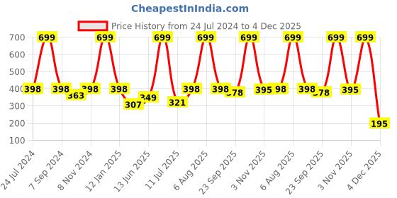 myntra.com eCraftIndia Yellow & Coffee Brown Motivational Quote Satin Matte Texture UV Wall Painting ecraftindia Price History Graph from 24 Jul 2024 to 4 Dec 2025