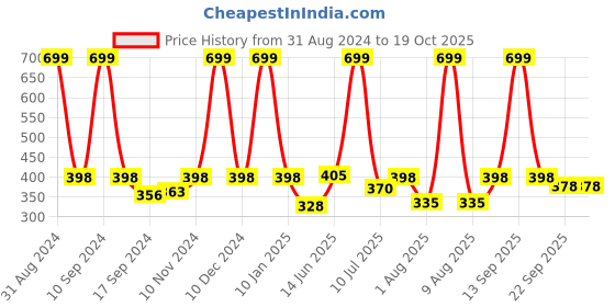 myntra.com eCraftIndia Yellow & Cream-Coloured Lord Ganesha Satin Matt Textured UV Wall Art ecraftindia Price History Graph from 31 Aug 2024 to 19 Oct 2025