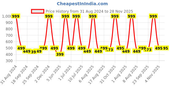 myntra.com eCraftIndia Yellow & Green Botanical Colorful Floral Satin Matt Texture UV Wall Art ecraftindia Price History Graph from 31 Aug 2024 to 28 Nov 2025