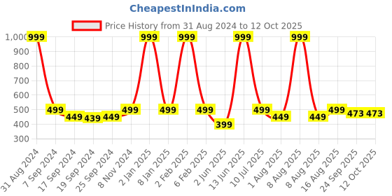 myntra.com eCraftIndia Yellow & Green Face Of Lord Ganesha Satin Matt Texture UV Wall Art ecraftindia Price History Graph from 31 Aug 2024 to 11 Oct 2025
