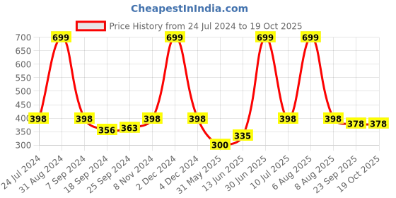 myntra.com eCraftIndia Yellow & Green Lord Shiva Satin Matt Texture UV Art Painting ecraftindia Price History Graph from 24 Jul 2024 to 18 Oct 2025